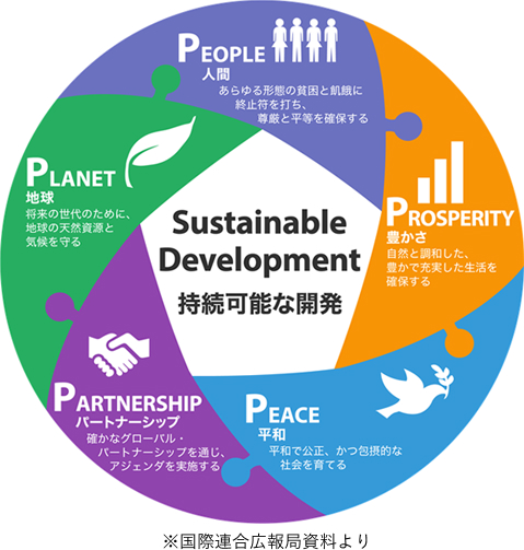 SDGs持続可能な開発目標（SDGs）の「5つのP」
